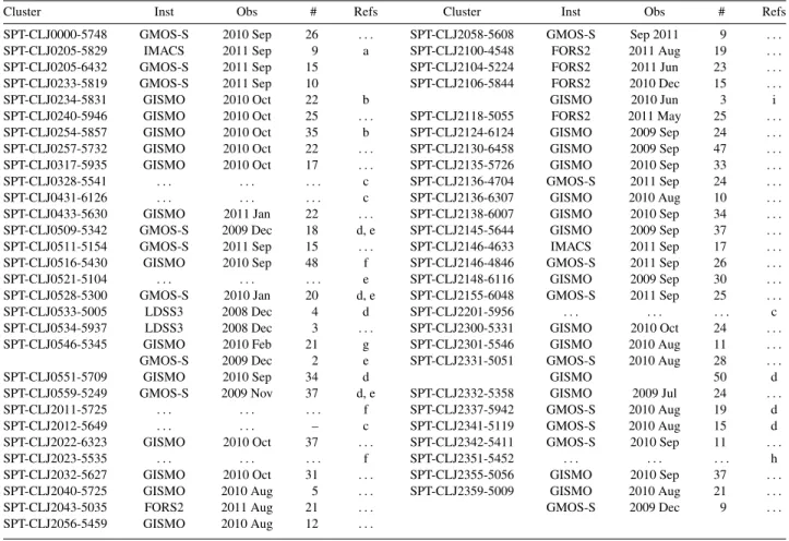 Table 2 Spectroscopic Follow-up