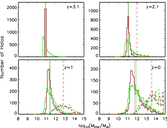 Figure 6. Mass histogram, using FOF mass, for the median (dark red) and mass limit (green) mock catalogs at z = 3.1 (upper left) and descendants at z = 2.1 (upper right), z = 1 (lower left), and z = 0 (lower right)