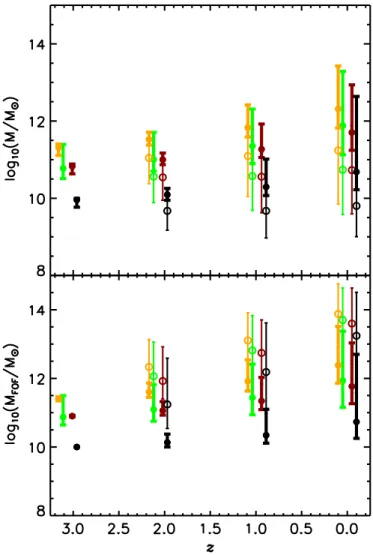 Figure 8. Sub-halo (top panel) and FOF (bottom panel) mass evolution for our age-selected models