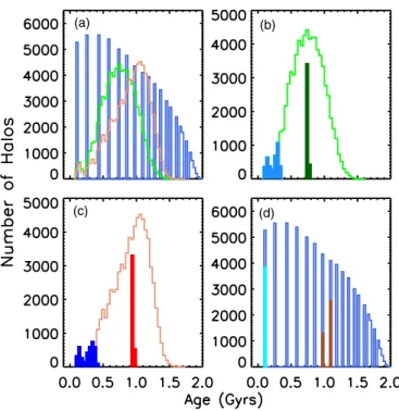 Figure 3. Light green, peach, and royal blue curves are the age distributions for central sub-halos at z = 3.1 with M FOF  3.98 × 10 10 M  using the formation, assembly, and merger definitions