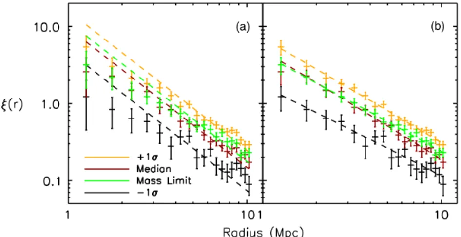 Figure 4. Two-point autocorrelation functions for mass-based mock models. See Table 1 for correlation length and gamma values