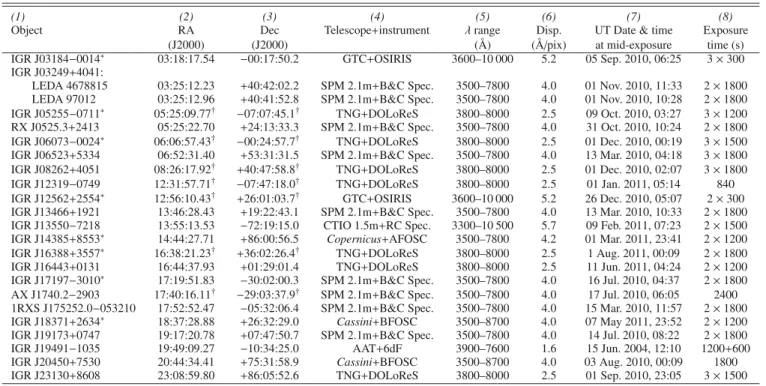 Table 1. Log of the spectroscopic observations presented in this paper (see text for details).
