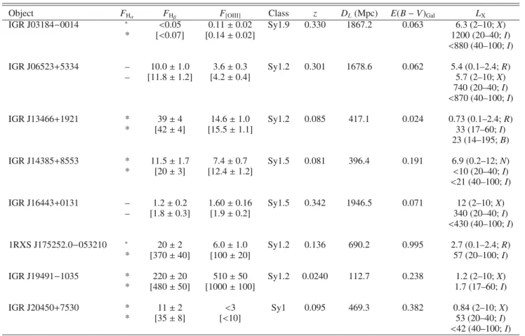 Table 2. Synoptic table containing the main results for the 8 low-z broad emission-line AGNs (Fig