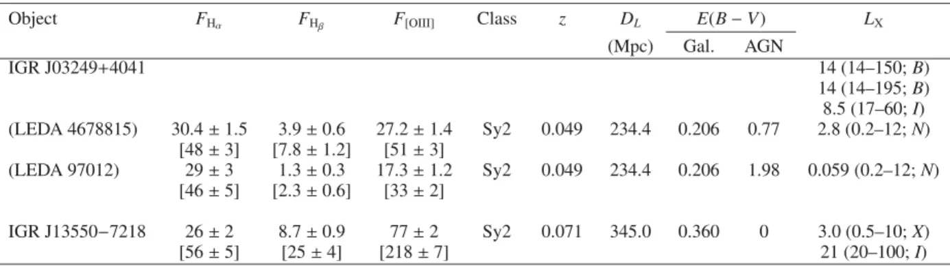 Table 4. Synoptic table containing the main results for the 3 narrow emission-line AGNs (Fig