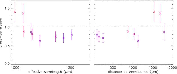 Figure 11. Left panel: cross-frequency correlation vs. effective wavelength for Poisson