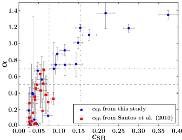 Figure 1. Comparison of α and c SB with t cool . Galaxy clusters with α and t cool