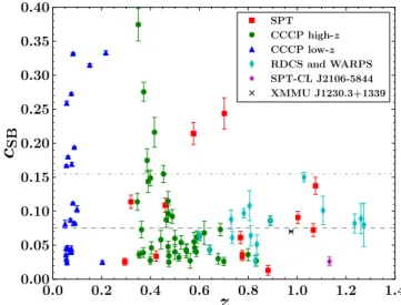 Figure 3. Surface brightness concentration as a function of redshift for objects with a measured c SB included in this study