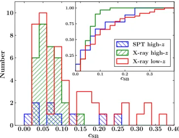 Figure 4. Distribution of the surface brightness concentration of the X-ray high-z sample (the z  0.5 clusters in the CCCP high-z sample and the z > 0.6 clusters in the RDCS+WARPS samples; green forward-hatched areas), the X-ray low-z sample (the z &lt
