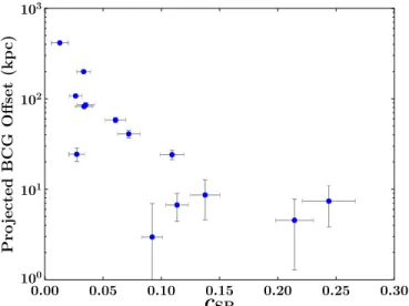 Figure 5. Projected offset between the X-ray centroid and the BCG as a function of c SB 