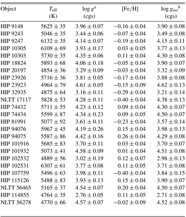 Table 6 Adopted Stellar Parameters