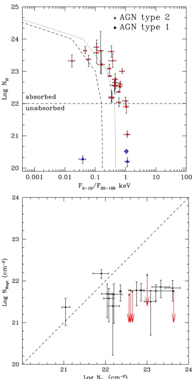 Fig. 4. Top panel: F 2 −10 keV /F 20 −100 keV flux ratio of our sample. Lines correspond to expected values for an absorbed power-law with photon index 1.5 (dotted) and 1.9 (dashed); see text for details