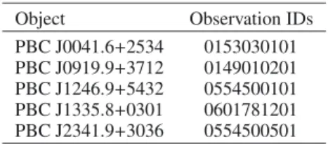 Table 2. Observation IDs of the XMM-Newton sources presented in this paper.