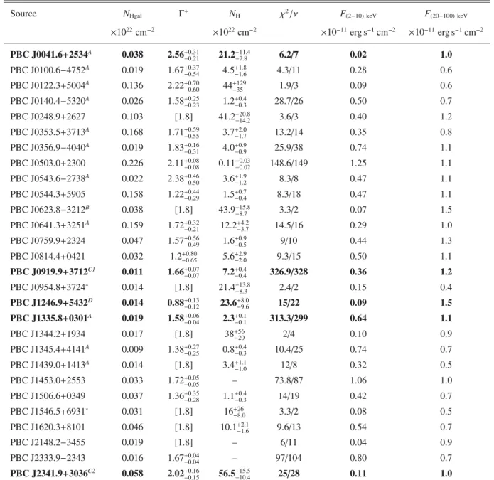 Table 3. Main results obtained from the analysis of the X-ray spectra of all AGN present in the sample.