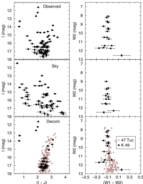Figure 8. CMDs built with DENIS (left panels) and WISE (right) photometry for an extraction of radius 1  around the object Kronberger 49 (top panels)