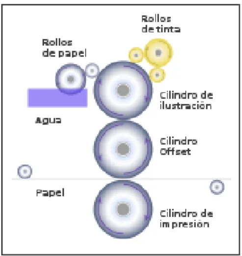Ilustración 4. Principio de la impresión offset