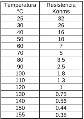 Tabla 1. Comportamiento de la termocupla