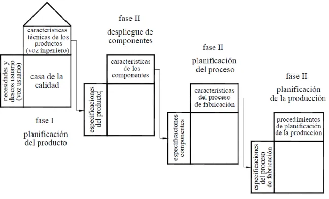 Figura 9. Fases para la implementación QFD 