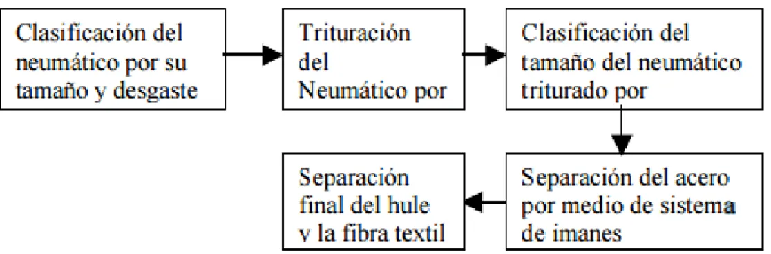 Ilustración 3. Diagrama de bloque del proceso &#34;trituración mecánica&#34;. En “Estudio de la aplicación potencial de 