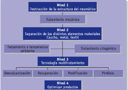 Ilustración 8. Niveles de tratamiento de los NFU. En “Valorización material y energética de neumáticos fuera de 