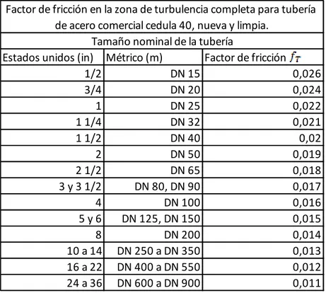 Tabla 5. Factor de fricción en la zona de turbulencia completa para tubería de acero comercial cedula 40,  nueva y limpia 20
