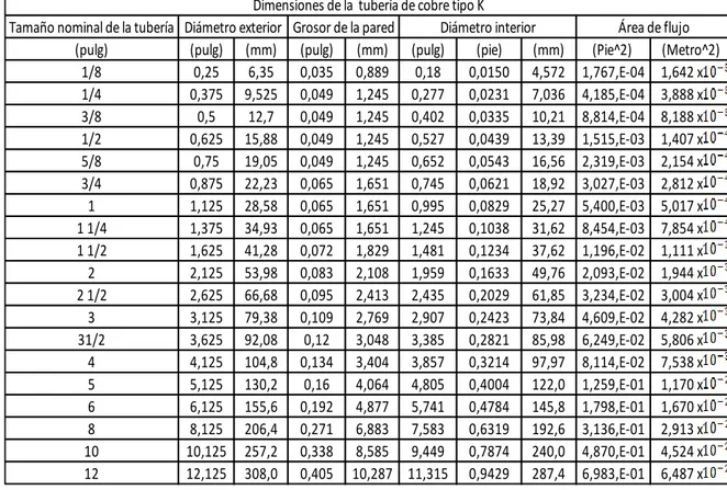 Tabla 9. Dimensiones de la tubería de cobre tipo k 24