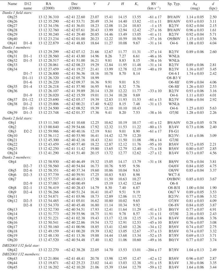 Table 2. Position, photometry and spectral parameters.