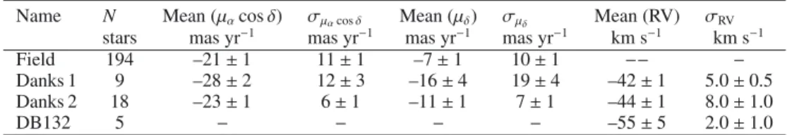 Table 3. Proper motion and RV components.