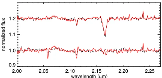 Fig. 3. Section of the K s spectrum of two stars that were observed us- us-ing di ﬀerent instruments and/or diﬀerent slit masks