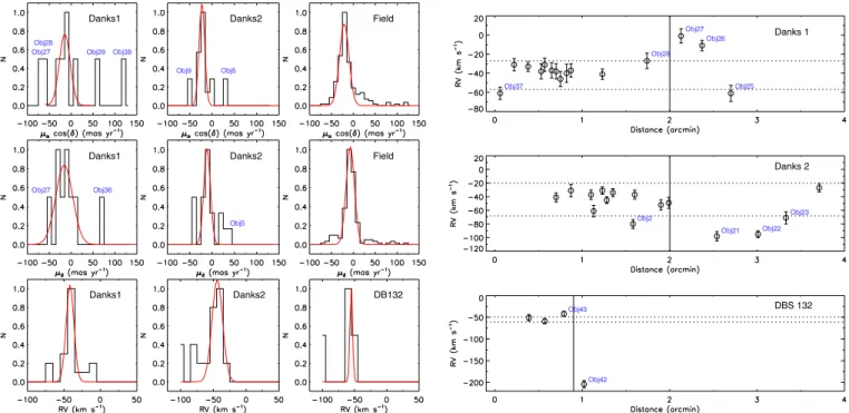Fig. 6. Left: top and middle panel: histograms and proper motion distributions of μ α cos δ and μ δ of Danks 1, Danks 2 and comparison field