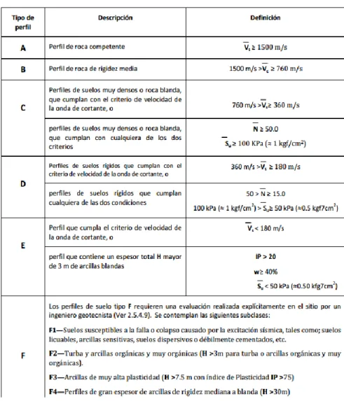 Gráfico No. 13 Clasificación de los perfiles del suelo 