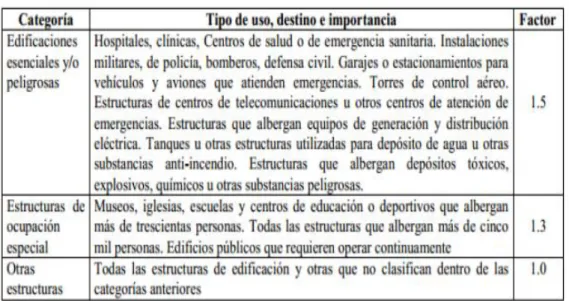 Tabla 14 Tipo de Uso, destino e importancia de la Estructura. 