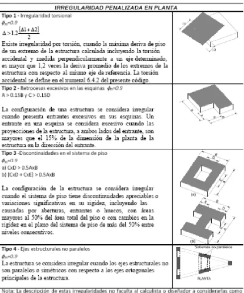 Gráfico No. 16. Coeficientes de irregularidad en planta 