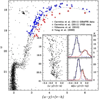 Fig. 11. CMD for NGC 1851 from Strömgren photometry. The inset shows a zoom of the SGB region