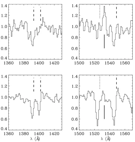 Figure 5. Analogous to Figure 4, except showing the Si iv λλ1393, 1402, Si ii λ1526 and C iv λλ1548, 1550 transitions for the UV-bright LAE composite (top row) and UV-bright non-LAE composite (bottom row)