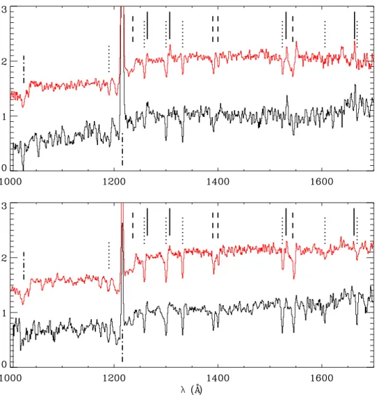 Figure 8. Top: the highest Lyα equivalent width quartile composite (W Lyα = 52.63 Å) from S03 in red and the UV-bright LAE composite (W Lyα = 50.0 Å) in black.