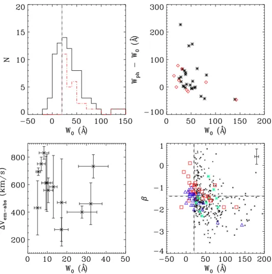 Figure 1. Top left: the rest-frame Lyα equivalent width (W 0 ) distribution for our spectroscopic sample (black solid line) and our UV-bright LAE subsample (red dot-dashed line)