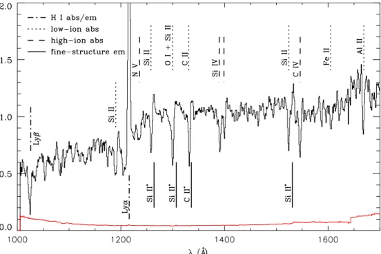 Figure 2. Composite continuum-normalized rest-frame UV spectrum of 59 SFGs (R < 25.5) with the composite 1σ error spectrum plotted in red