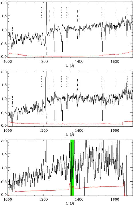 Figure 3. Series of continuum-normalized spectra for our three subsamples: top: UV-bright non-LAE, middle: UV-bright LAE, bottom: UV-faint LAE