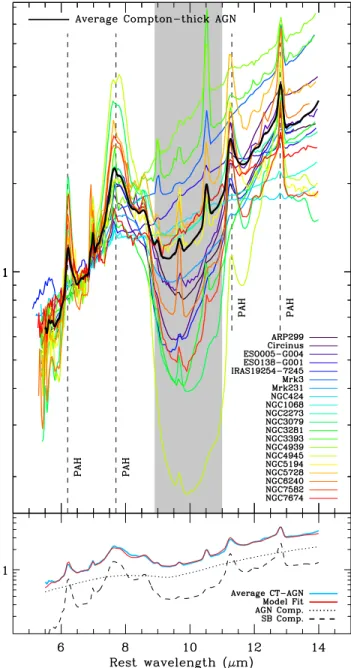 Figure 1. Upper panel: low-resolution (R ∼ 57–127) Spitzer-IRS spectroscopy of all 20 bona fide Compton-thick AGNs in the nearby universe with  high-energy (E > 10 keV) spectroscopic constraints