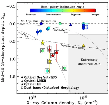 Figure 2. Si-absorption depth at 9.7 μm (S 9.7 , a good proxy for apparent dust extinction) observed in Spitzer-IRS mid-IR spectroscopy vs