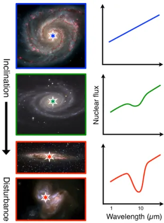 Figure 3. Schematic diagram illustrating the effect of host-galaxy incli- incli-nation (and morphology disturbance) on the perceived dust extinction at mid-IR wavelengths