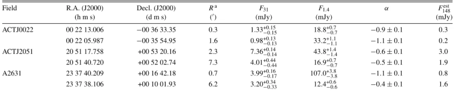 Table 4 Radio Point Sources