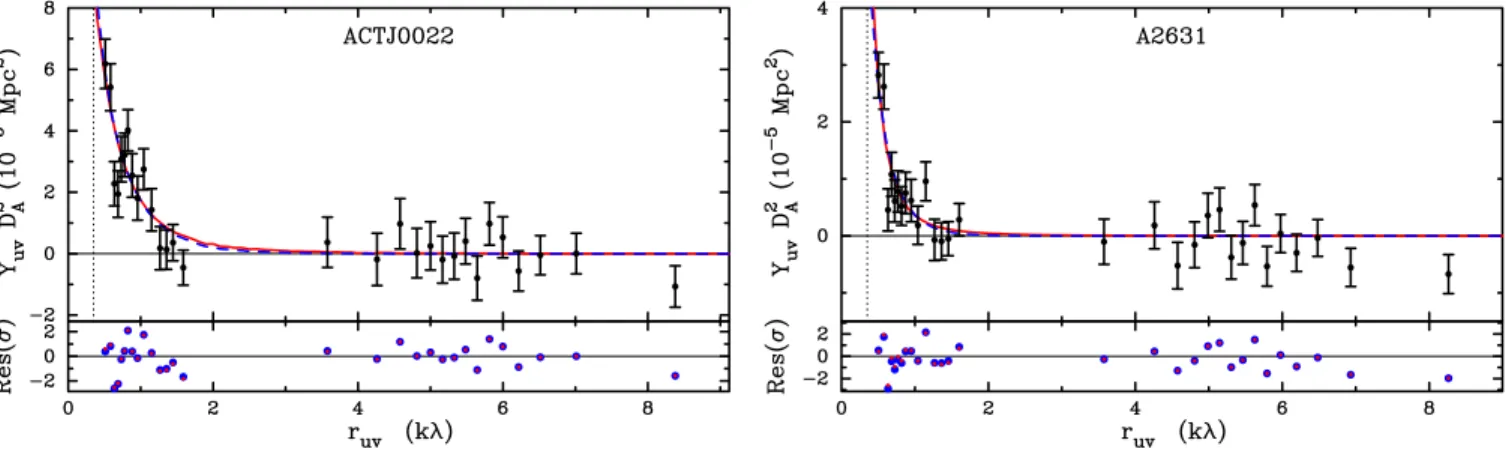 Figure 3. SZE profiles for ACTJ0022 (left) and A2631 (right) as a function of u–v radius, r uv = √