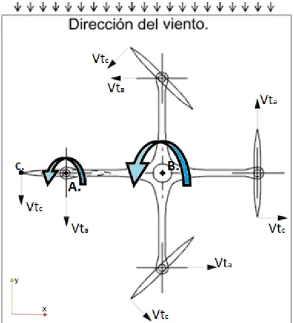 Figura 18. Visualización de velocidades tangenciales de distintos puntos en  el rotor