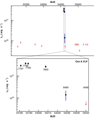 Figure 2. X-ray light curve (0.5–2 keV), uncorrected for absorption. Top: