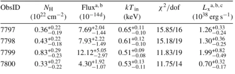Figure 4. Spectra of the four bright VLP observations of CXOU J132527.6 −430023. Spectra subsequent to 7797 are offset in y by a factor