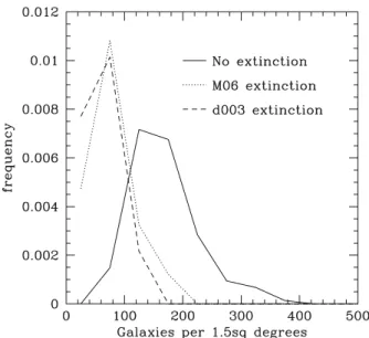 Figure 7. K s counts for object Types I and II sources.