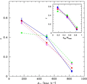 Fig. 2. Upper and medium panels a) and b) show the distributions of M r and z in pair galaxies (solid lines) and in the control sample (dashed lines)