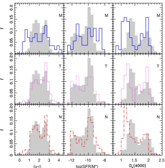 Fig. 6. Stellar age indicator, D n (4000) versus M r for merging, tidal, and non-disturbed pairs (upper, middle, and lower panels, respectively, in the color scale shown in the key)