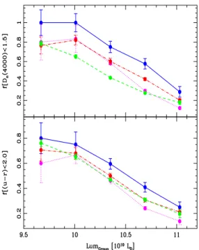 Fig. 8. Fraction of galaxies with D n (4000) < 1.5 (upper panel) and (u − r) < 2.0 as a function of group-centric distance, for pairs classified as M, T , and N (solid, dotted, and dot-dashed lines, respectively) and the control sample (dashed lines)